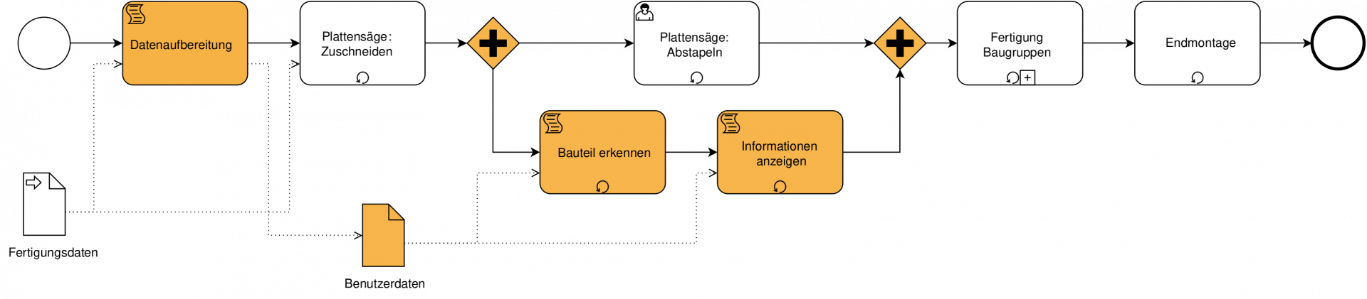 Übersicht auf Prozessebene mit der Erweiterung (orange) durch die AR-Applikation auf der Microsoft HoloLens 2