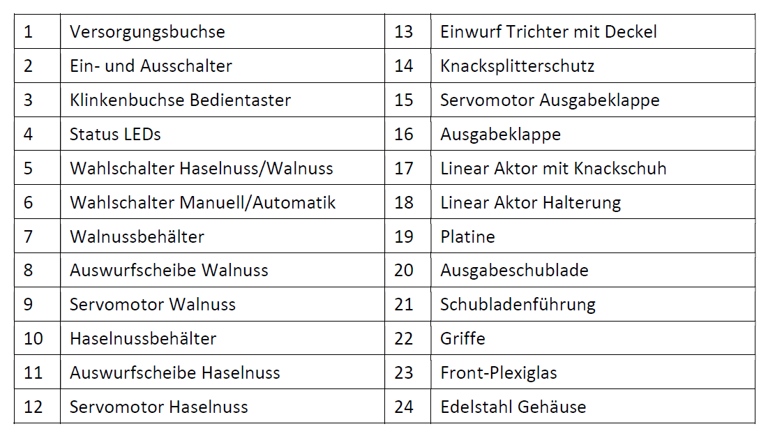 Übersicht, Beschreibung