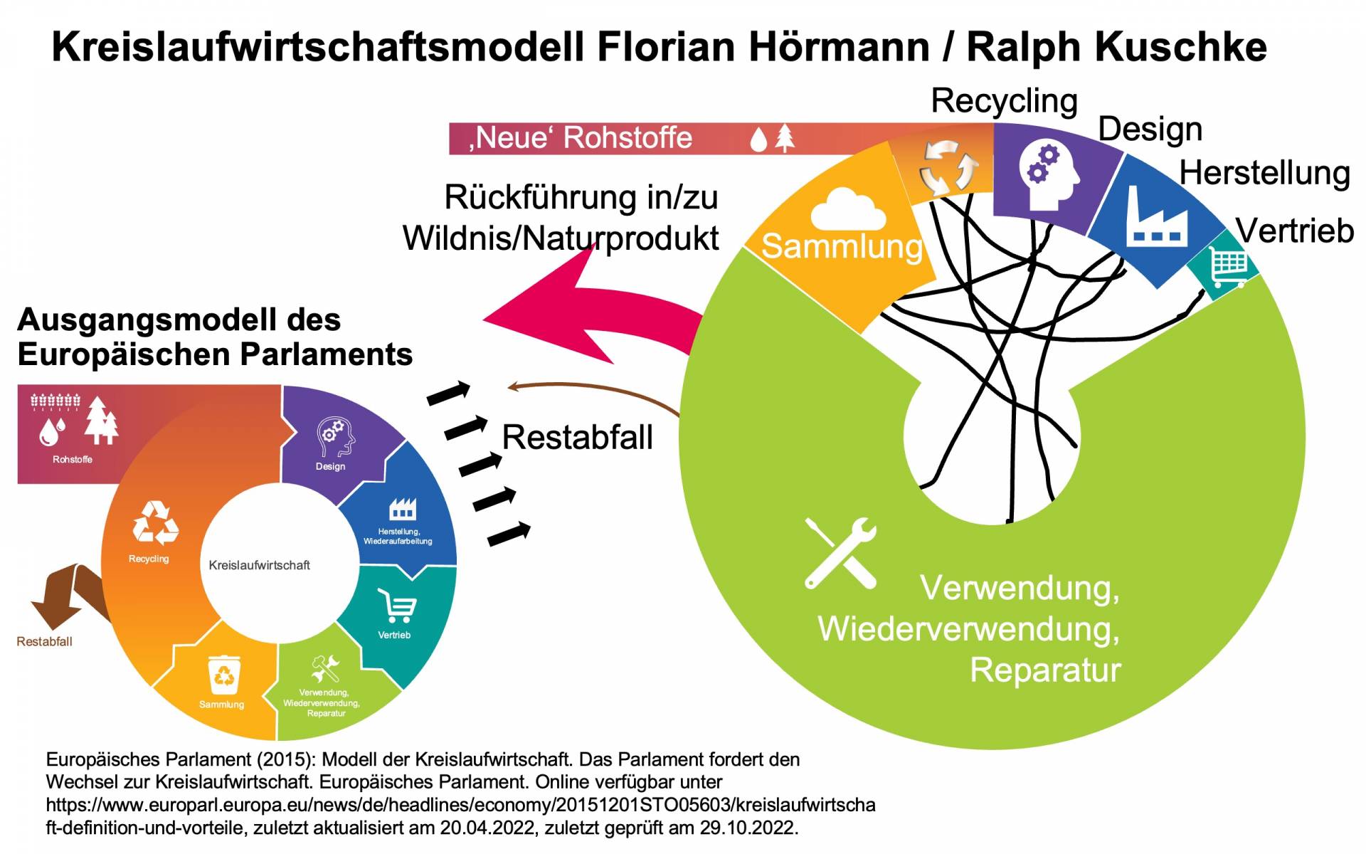 Kreislaufwirtschaftsmodell von Hörmann und Kuschke im Gegensatz zum Kreislaufwirtschaftsmodell der EU-Parlaments