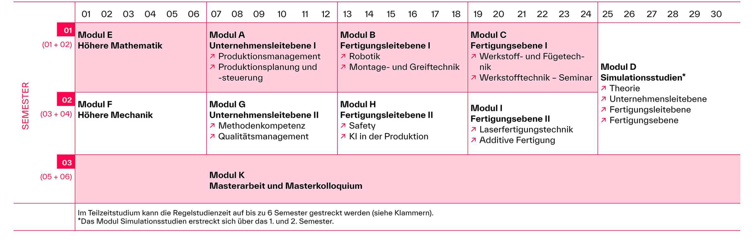 Studienplan Master Produktion