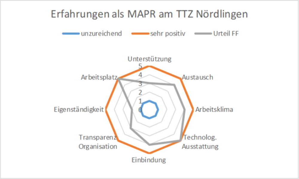 Bewertung-TTZ-MAPR-Florian Förster Bewertung-TTZ-MAPR-Florian Förster