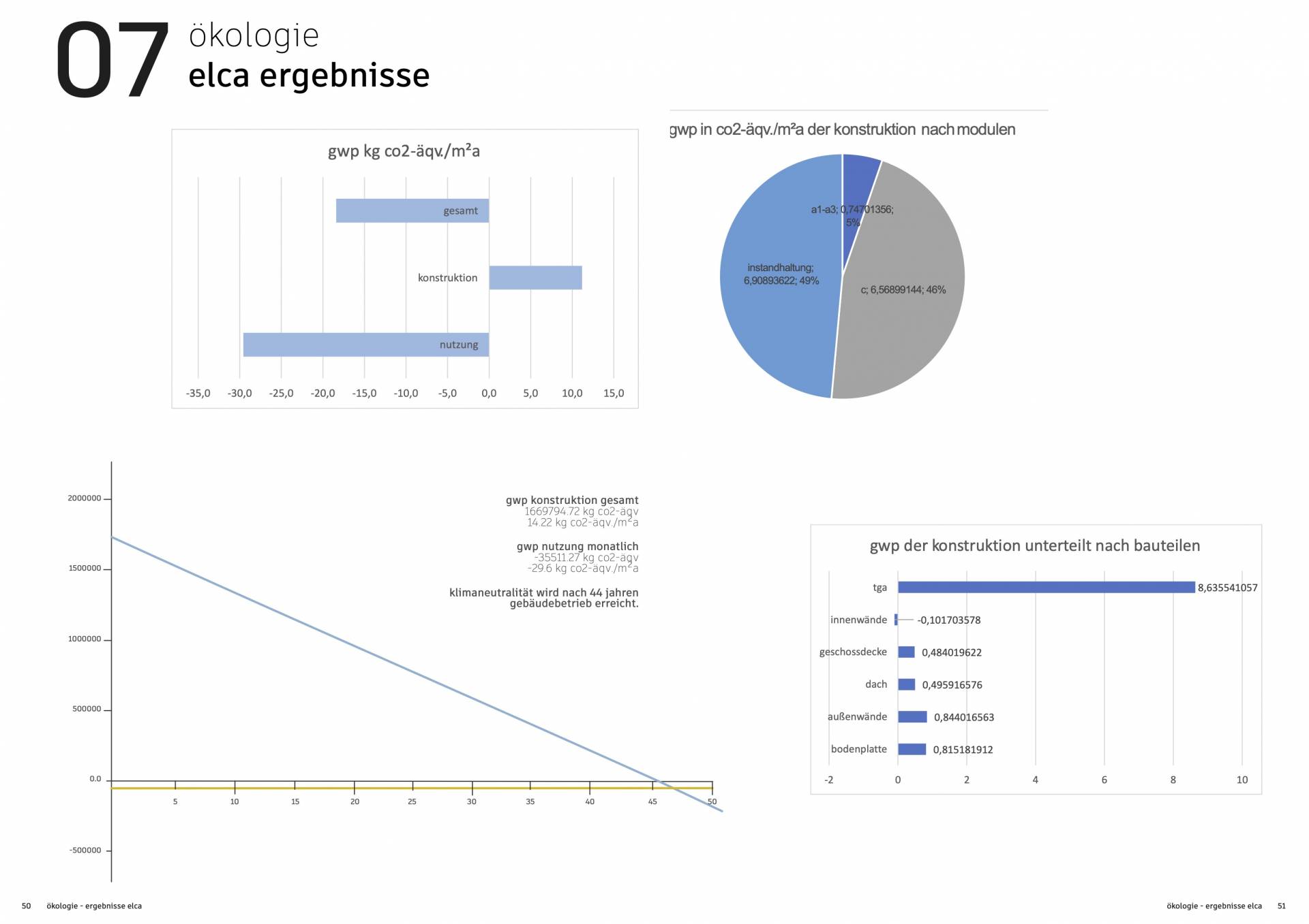 Ökobilanzierung nach ELCA, Ermittlung des Global Warming Potentials der Konstruktion (nach Bauteilen) und der Nutzung. Klimaneutralität des Gesamtgebäudes wird nach 45 Jahren erreicht.