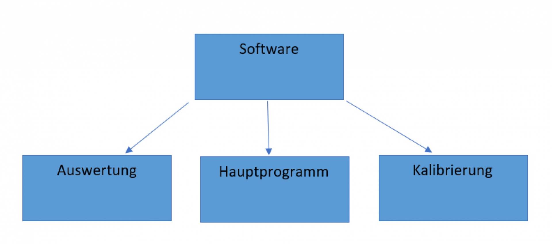 Software Teile