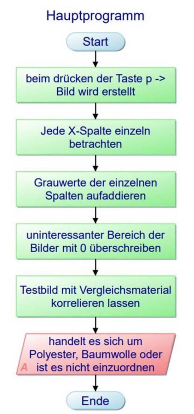 SW-Hauptprogramm