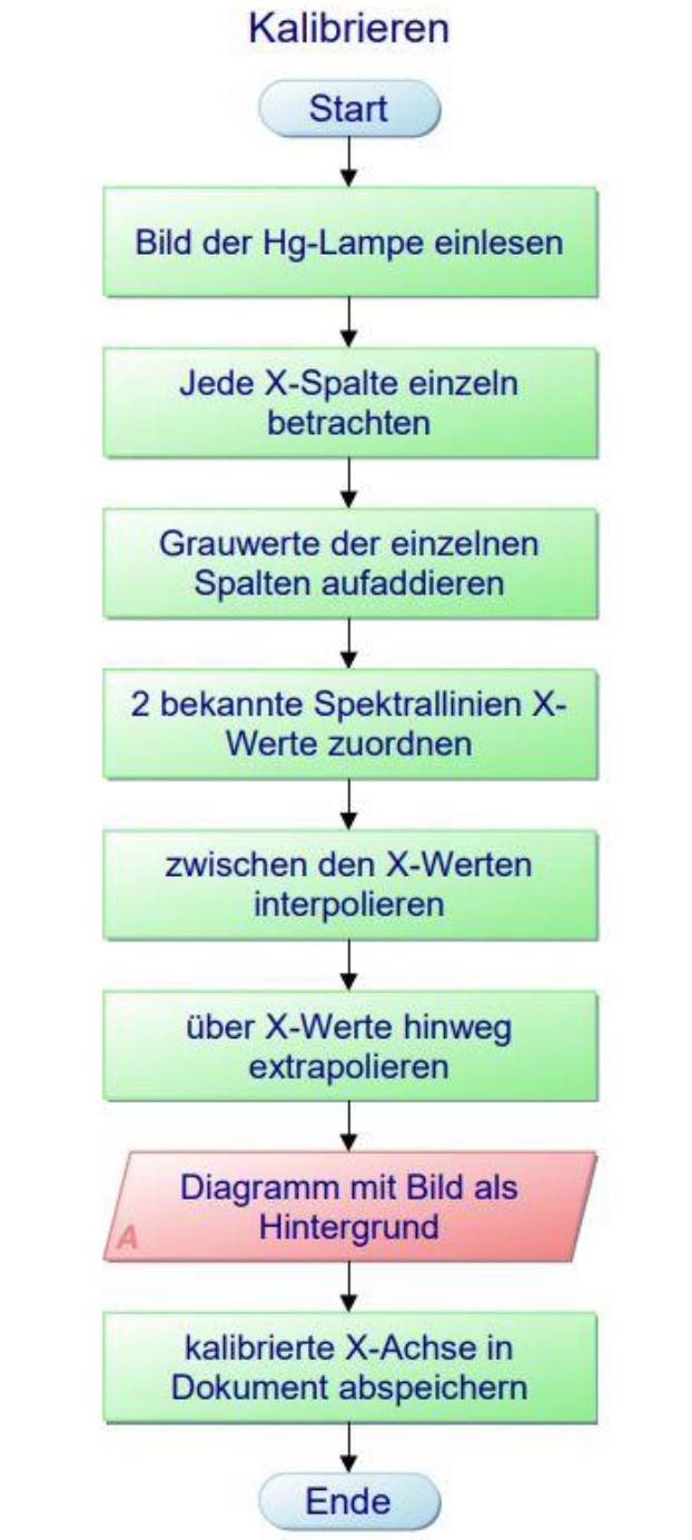 SW-Kalibrierung