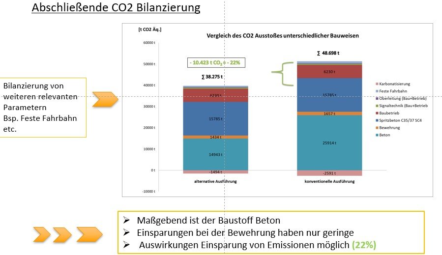 Abschließende CO2-Bilanzierung