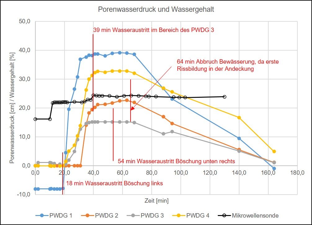 Diagramm 2