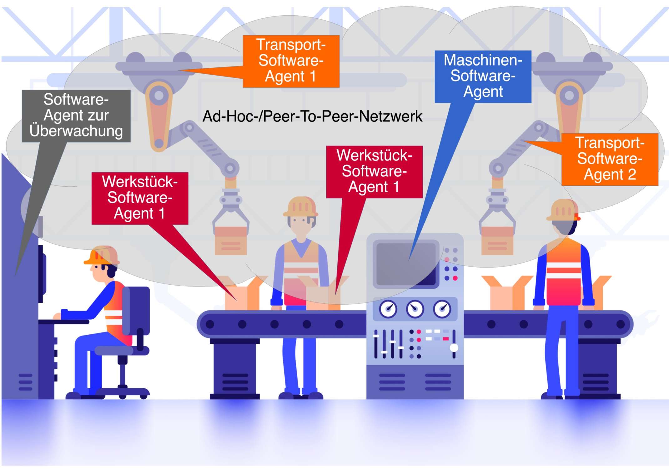 Local-First Cooperation for Industry 4.0 by means of Software Agents. Picture: Thorsten Schöler