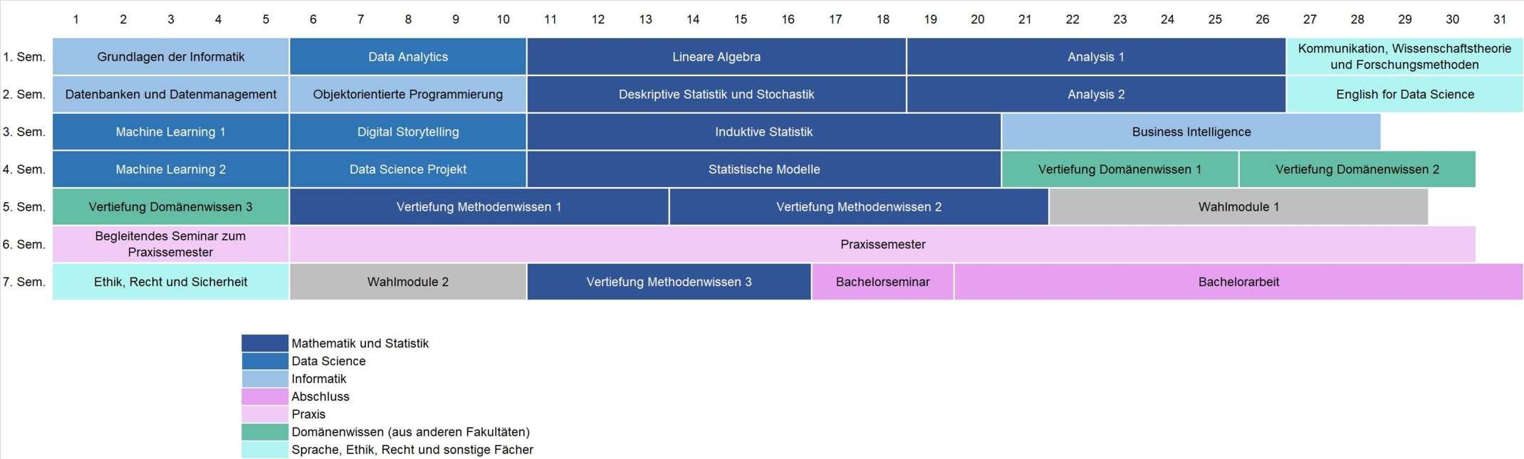 Studienverlaufsplan für Data Science Bachlor