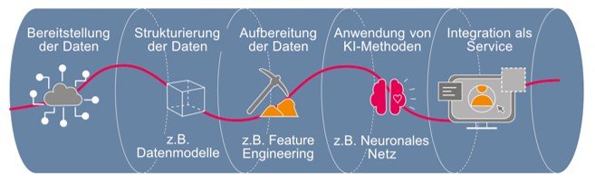 Ablauf der Datenverarbeitung von der Bereitstellung bis zur Integration in den Service