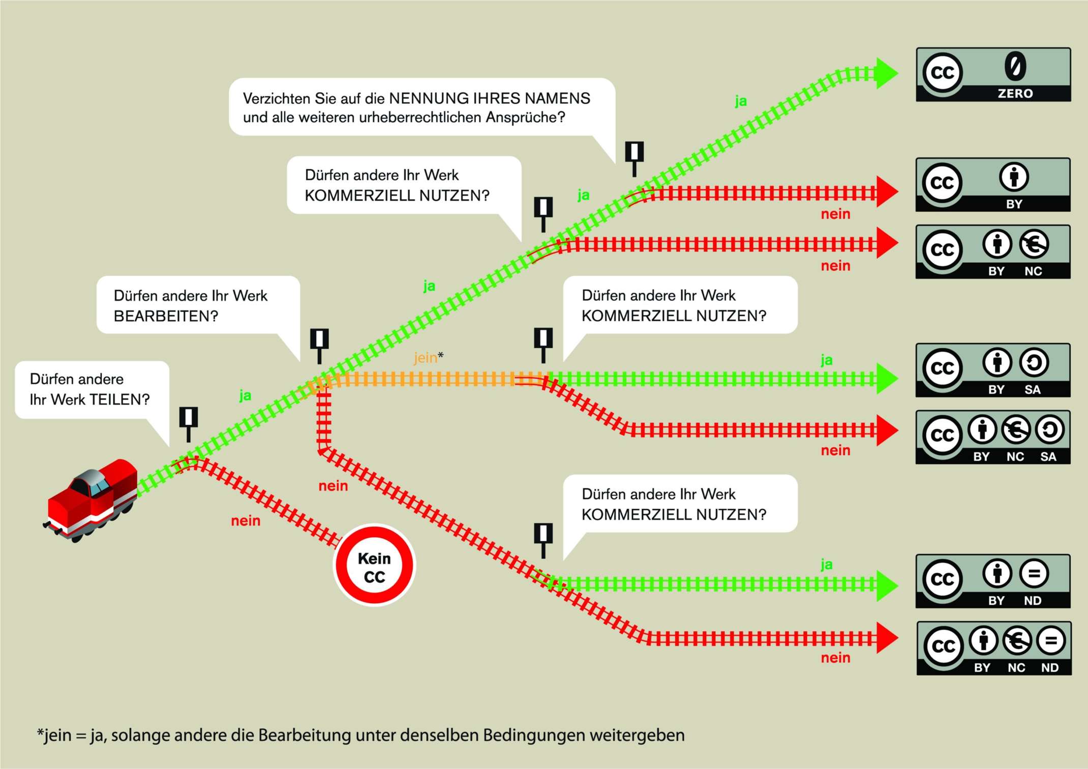 Infografik: Welche CC-Lizenz ist die richtige für mich?