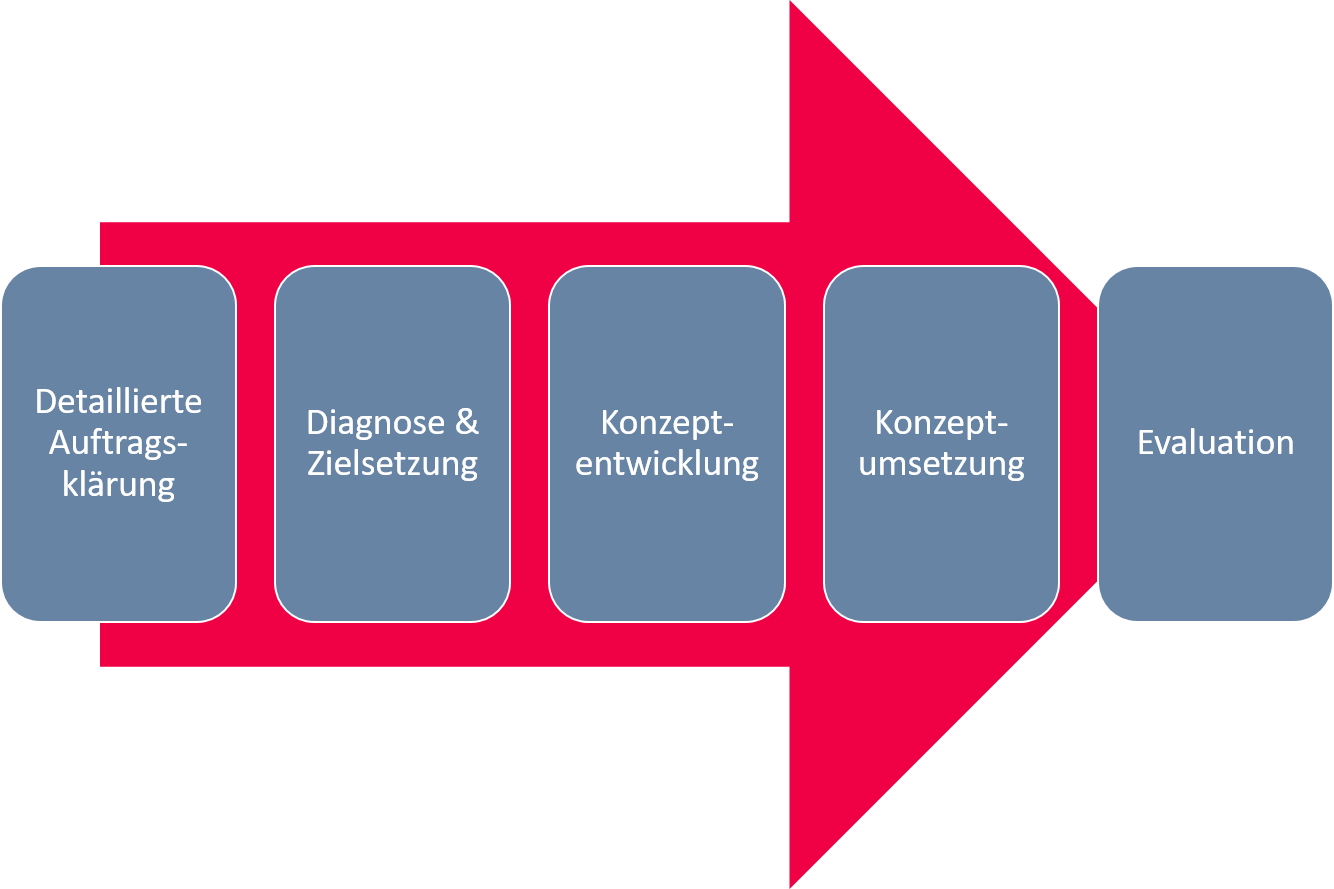 Prozessbeschreibung Prozessbeschreibung