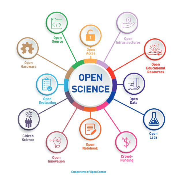 Elemente von Open Science