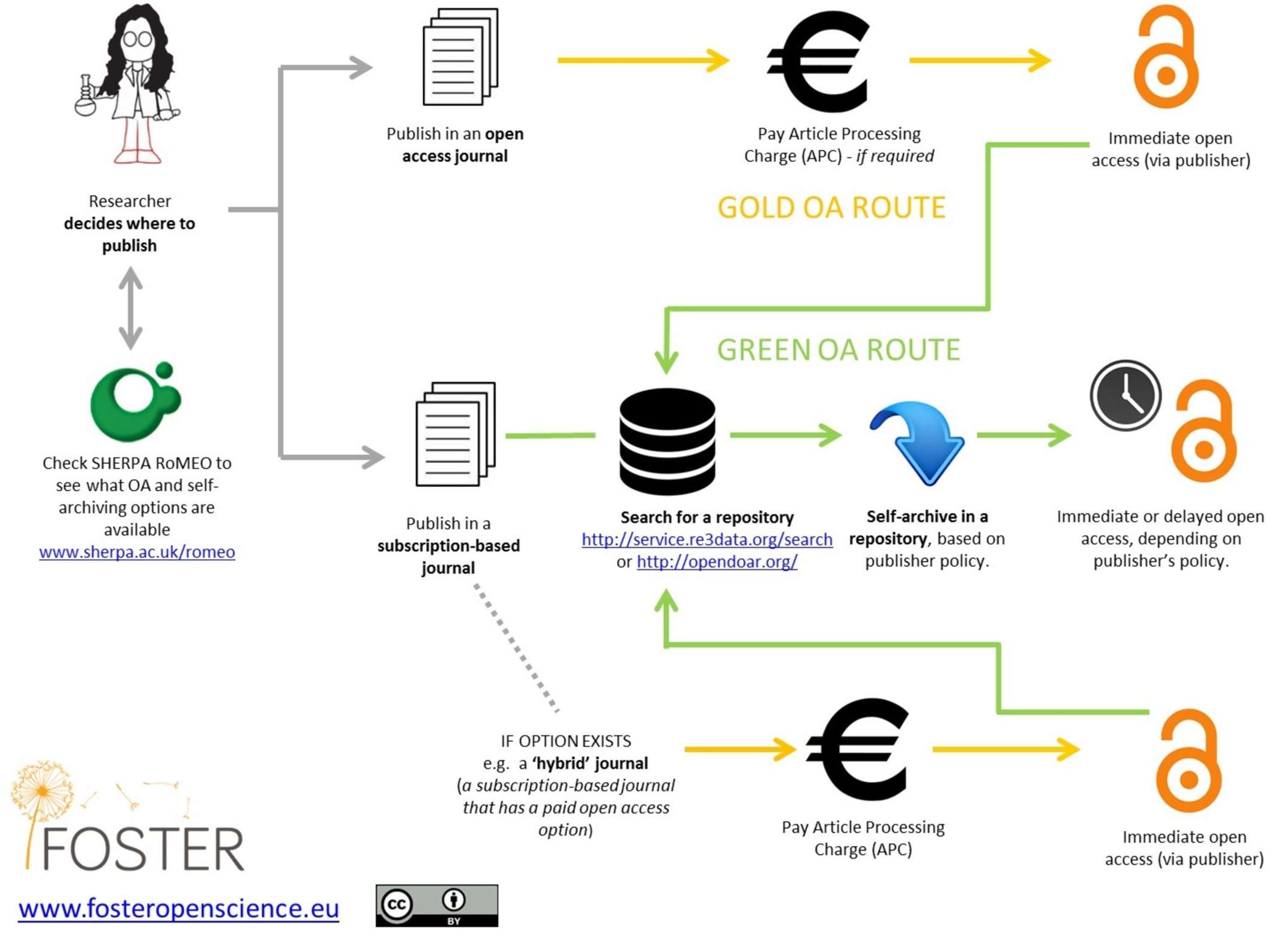 Wege des Open Access