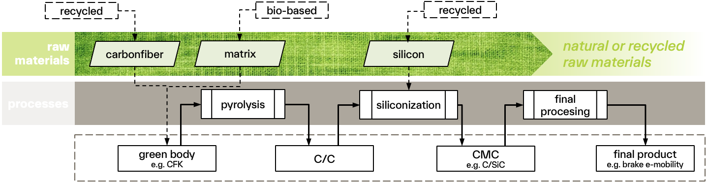 Process flow diagram for the production of CMCs as part of ECO-CMC