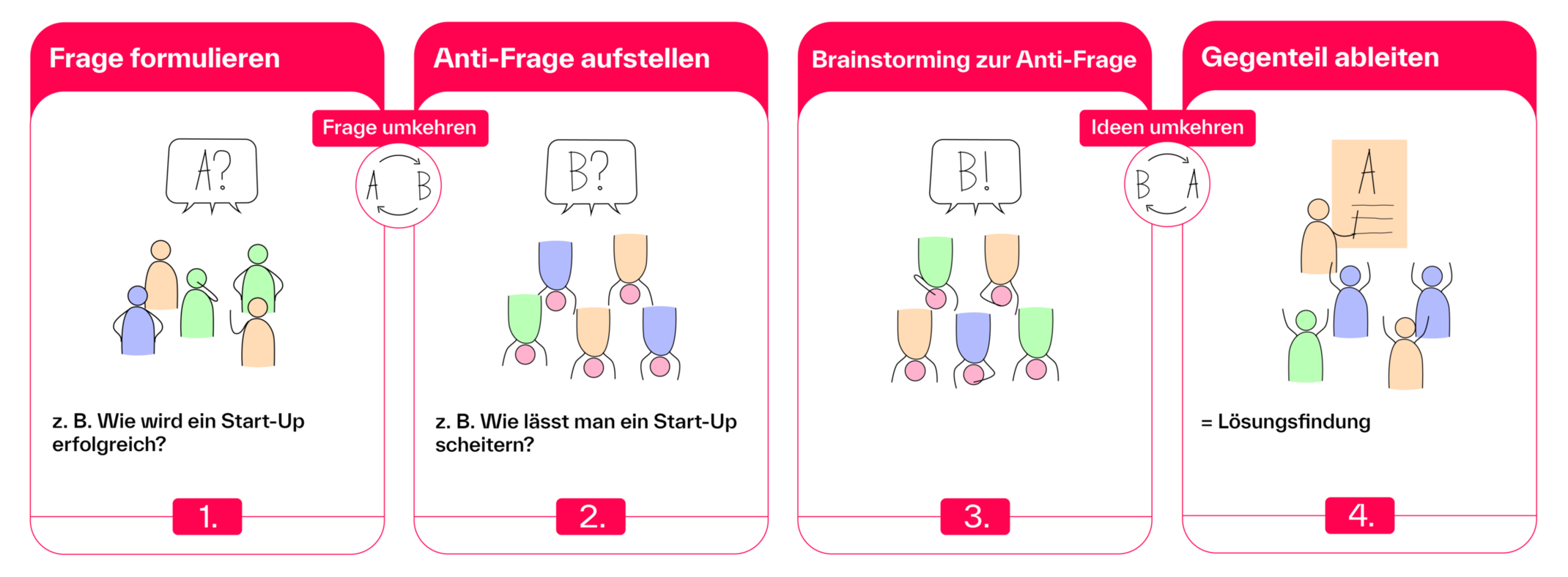 Ablauf Kopfstandmethode Ablauf Kopfstandmethode