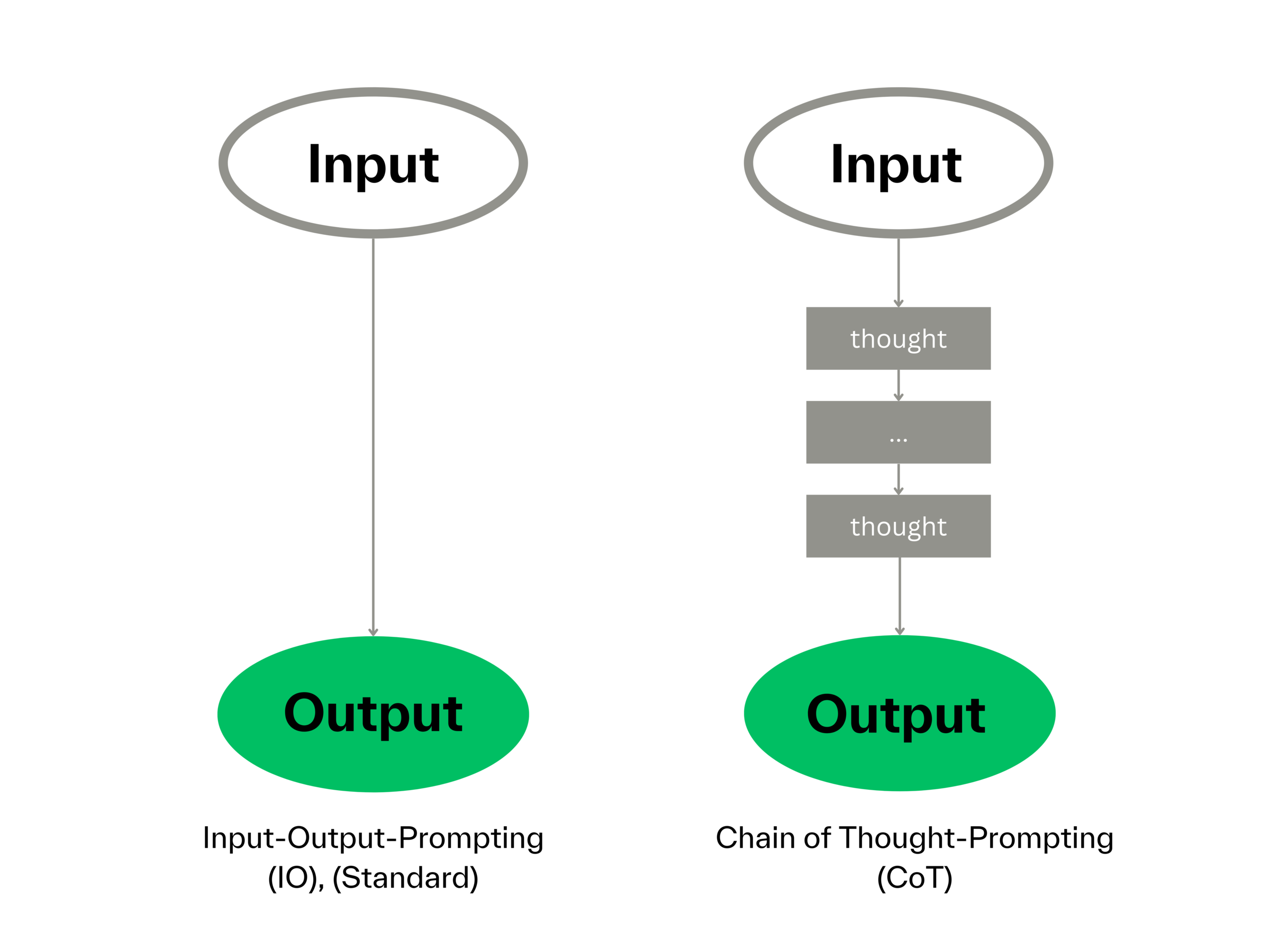 Standard-Prompting vs. CoT-Prompting
