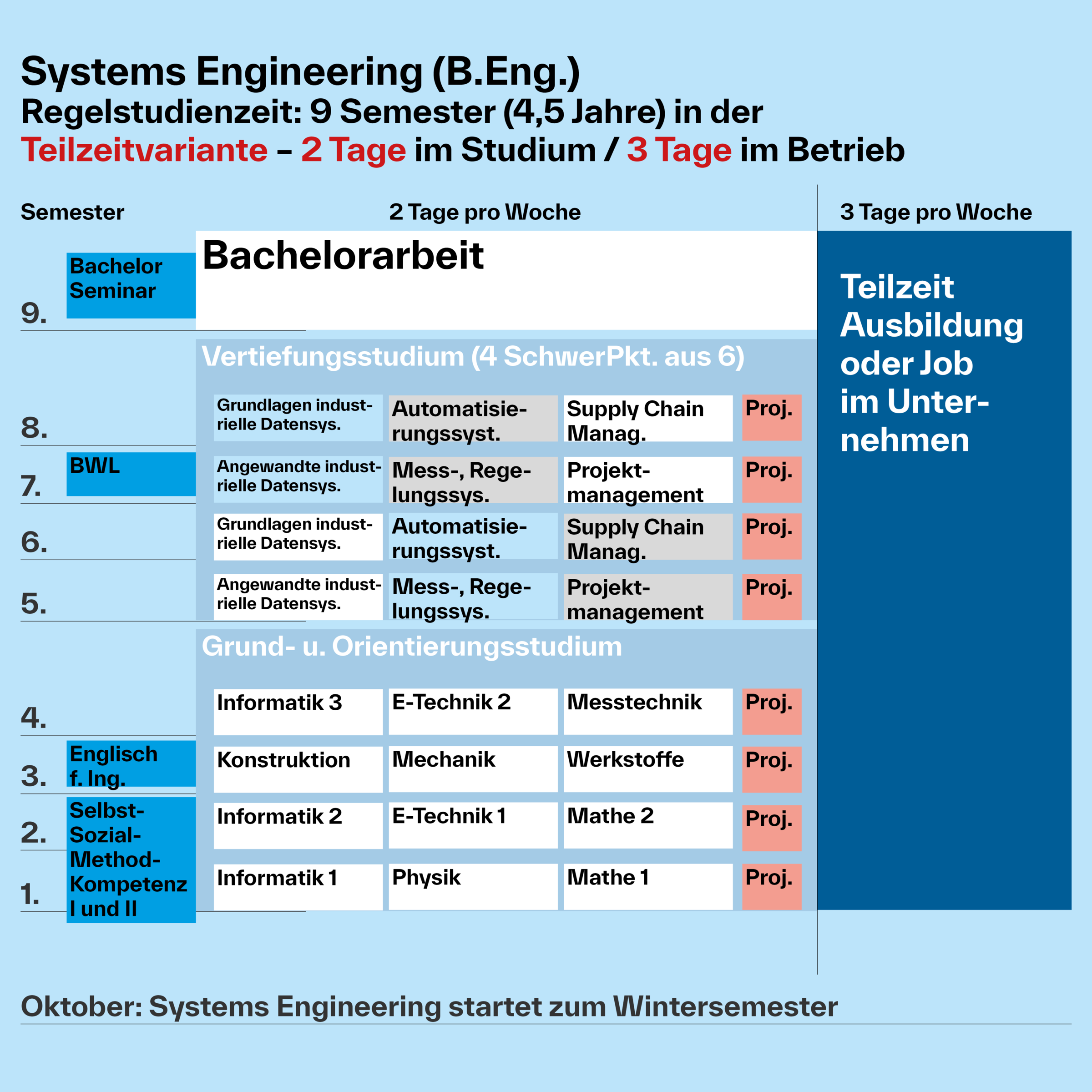 Bachelor Systems Engineering - Aufbau des Studiums