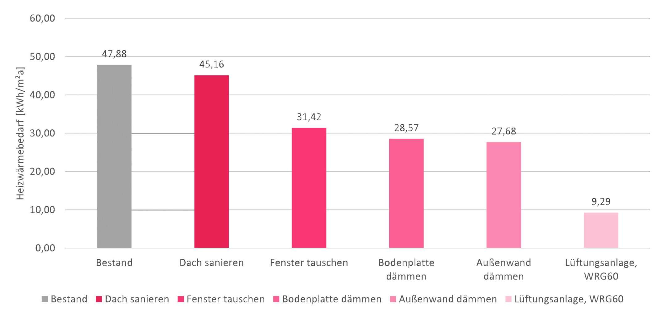 Einsparpotenziale nach Gebäudeteilen für die Klimaschule Weißenburg