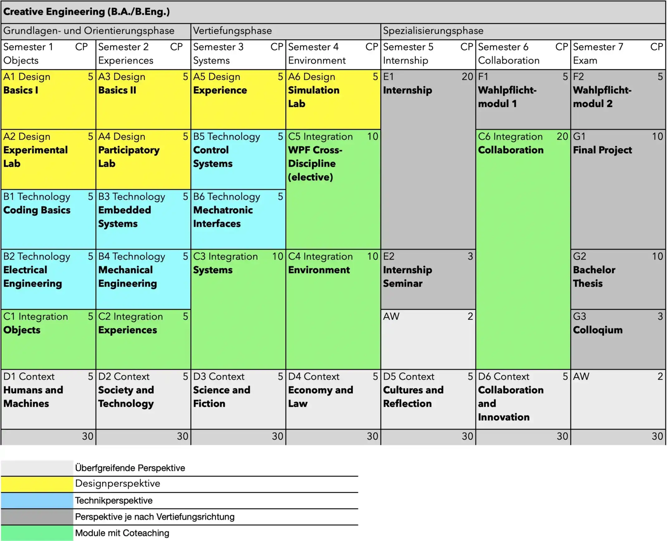 Studienverlauf Bachelor Creative Engineering, Studienbeginn vor 2025