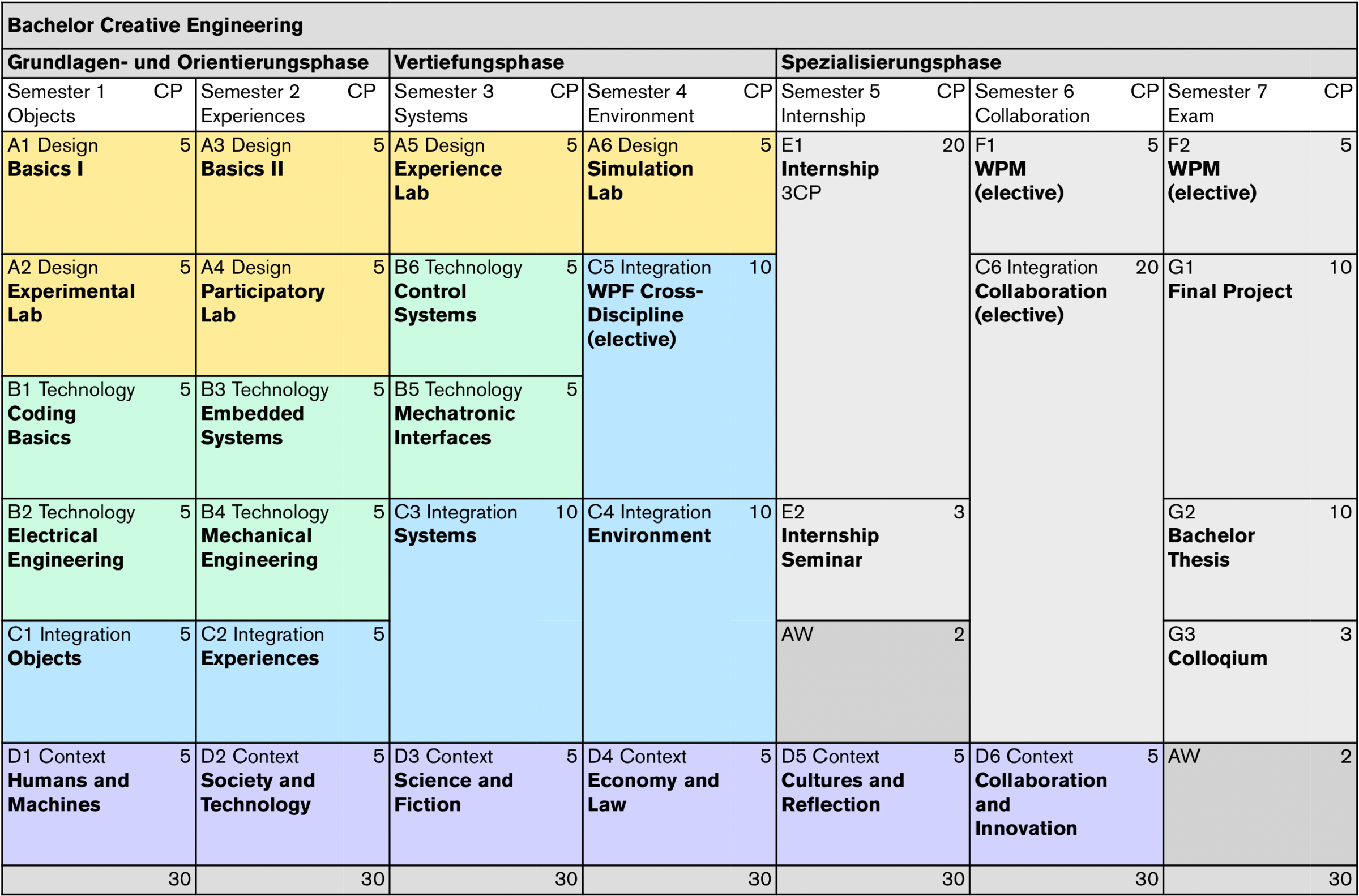 Studienverlauf Bachelor Creative Engineering