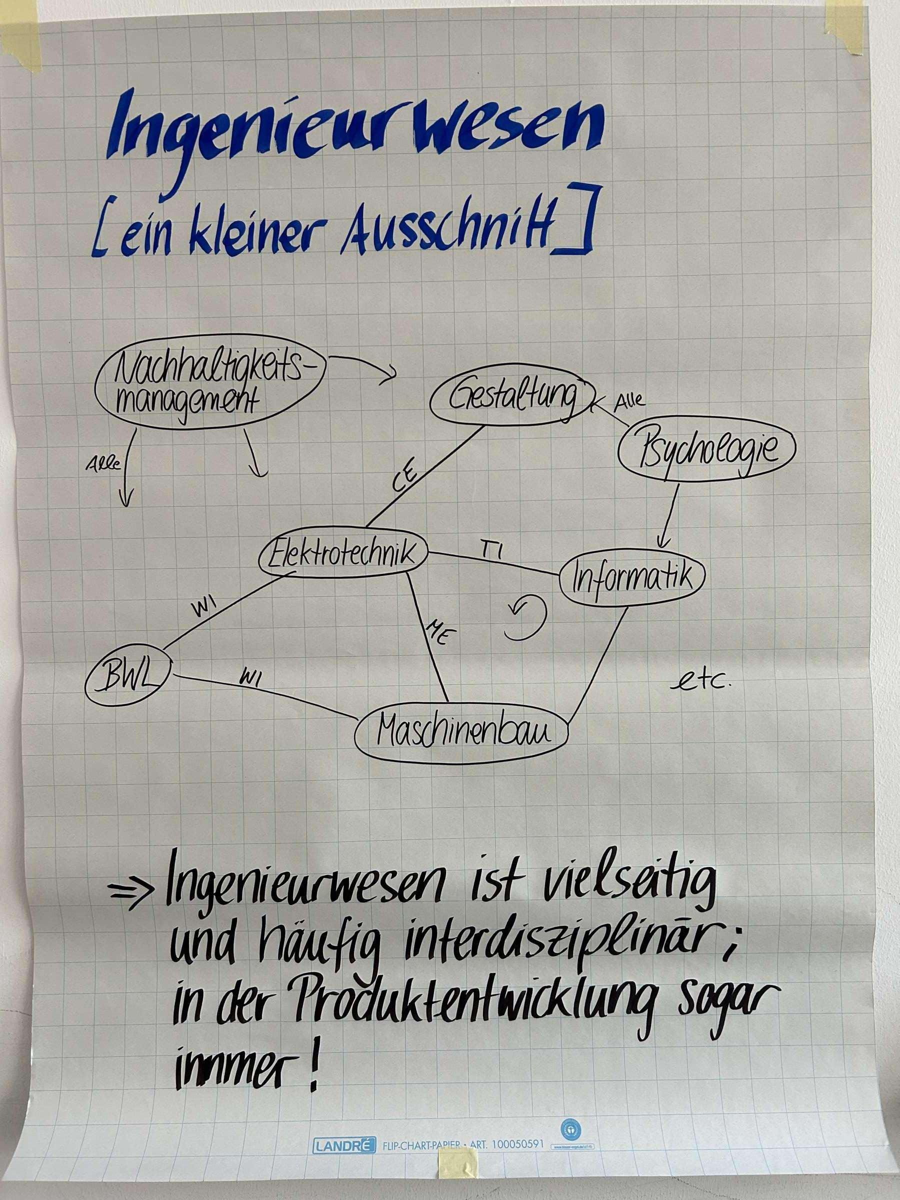 Einführung in den kreativen Workshop