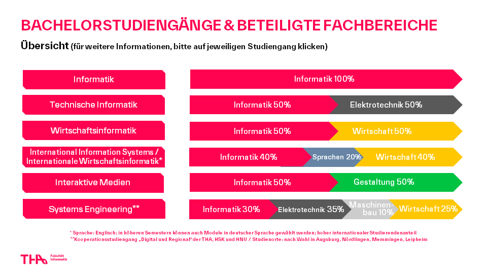 Bachelorstudiengänge