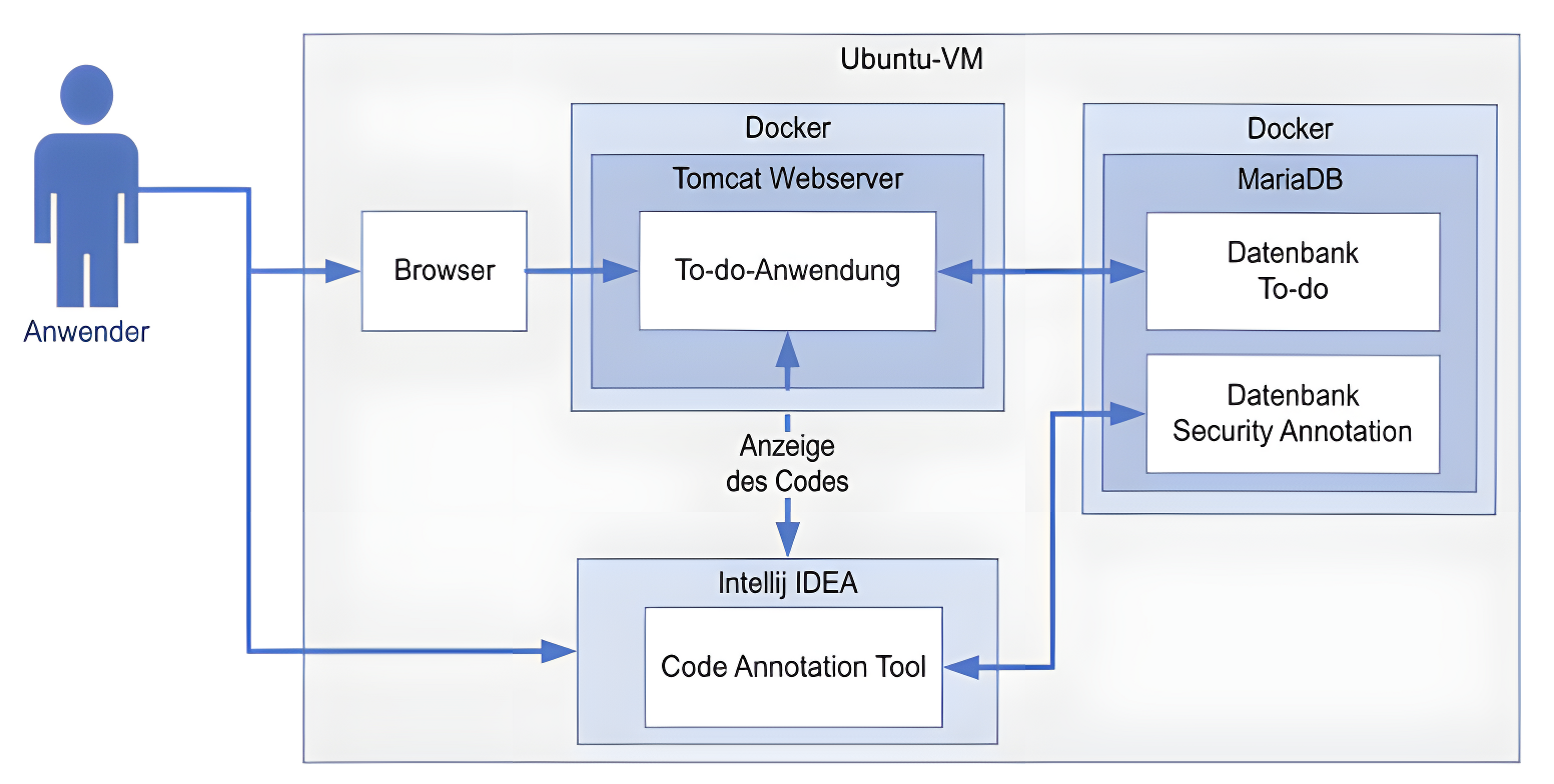 Schema Security Annotation