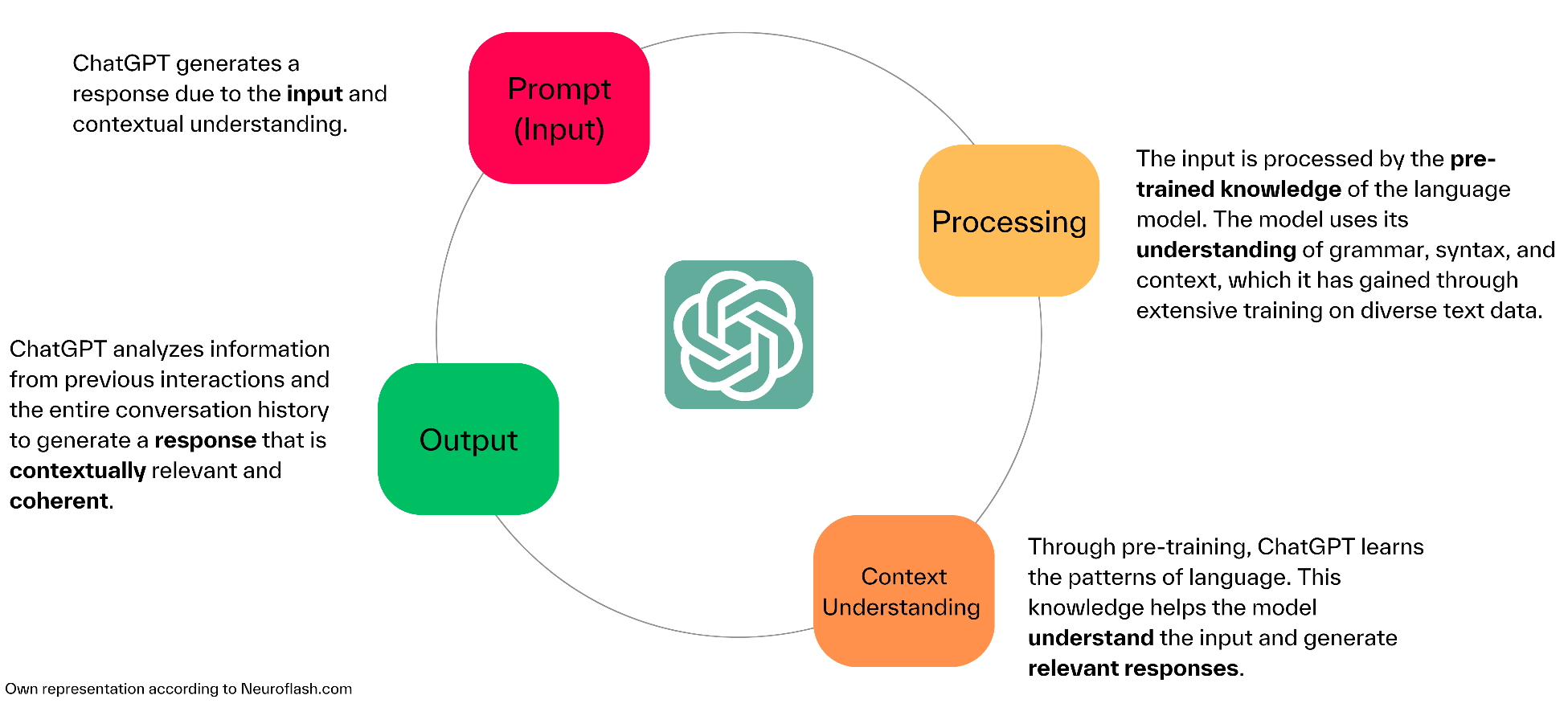ChatGPT prompt competence