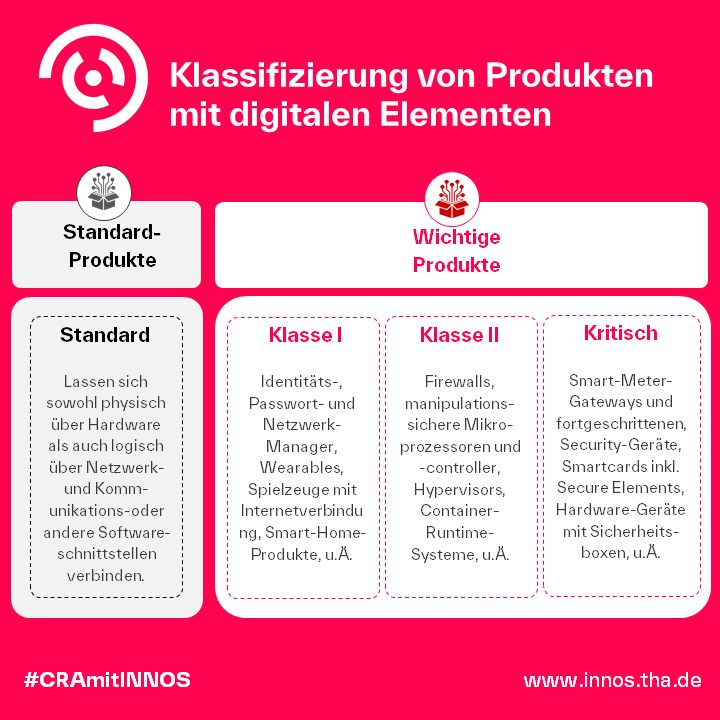 Sicherheitskategorien Produkte mit digitalen Elementen im CRA. Sicherheitskategorien Produkte mit digitalen Elementen im CRA.