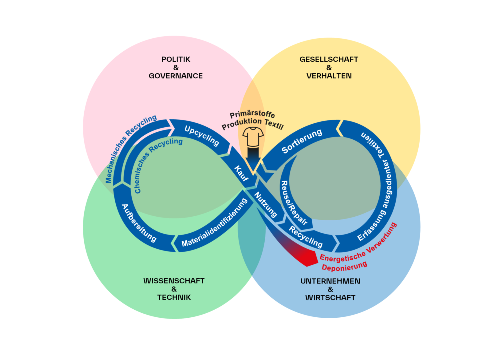Leitbild der DATIpilot Innovationscommunity Circular Textiles Leitbild der DATIpilot Innovationscommunity Circular Textiles