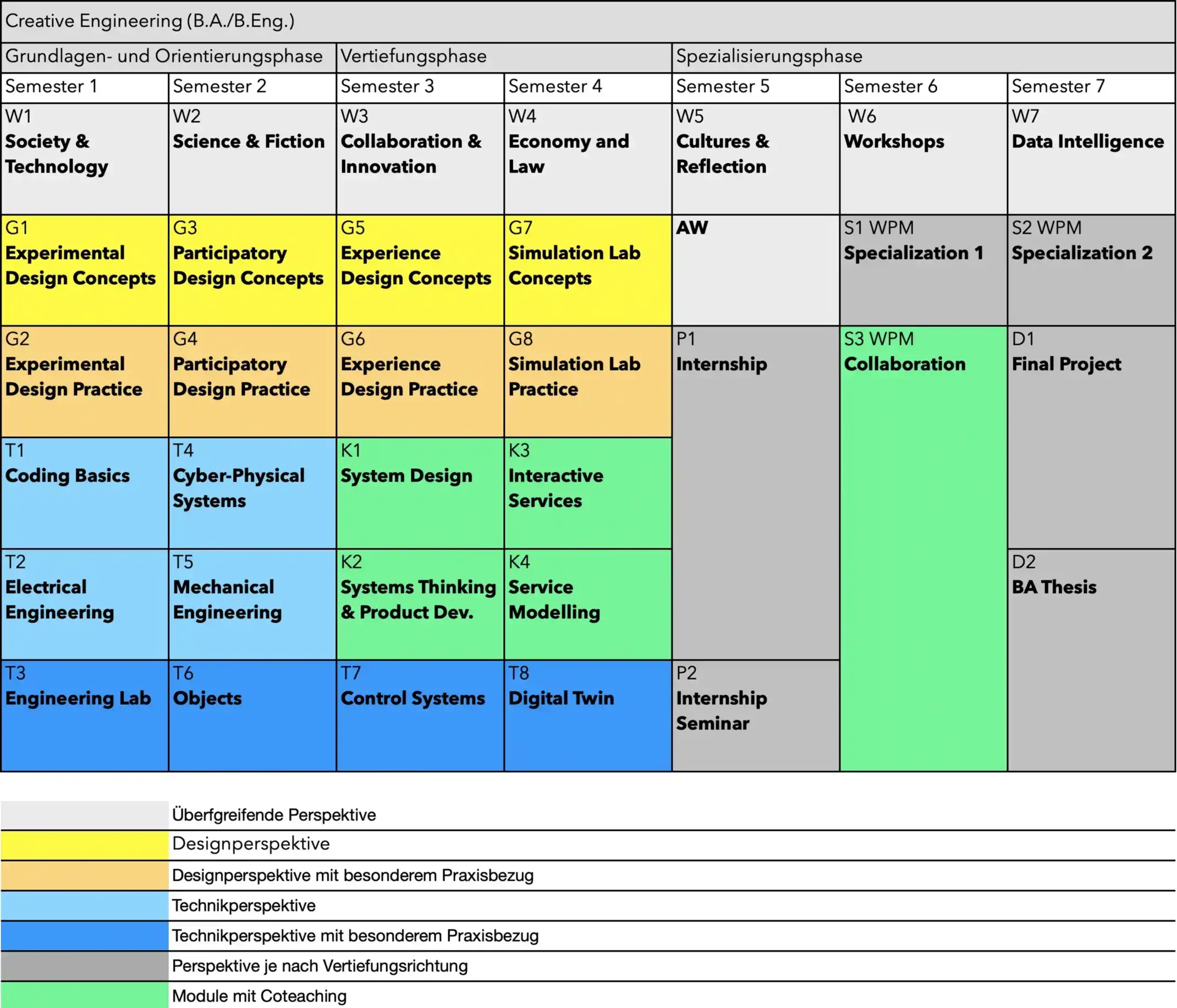 Studienverlauf Bachelor Creative Engineering, Studienbeginn ab 2025