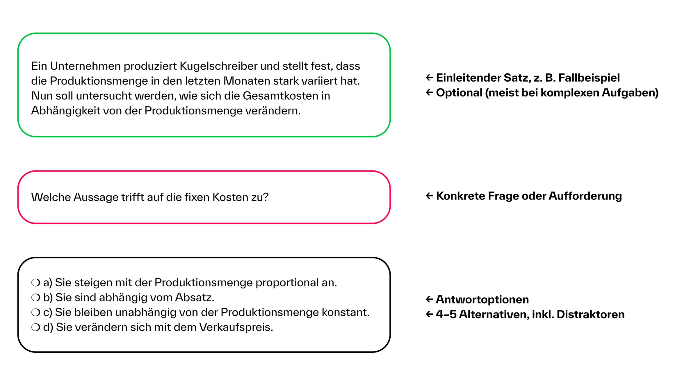 Aufbau einer MC-Frage // Eigene Darstellung