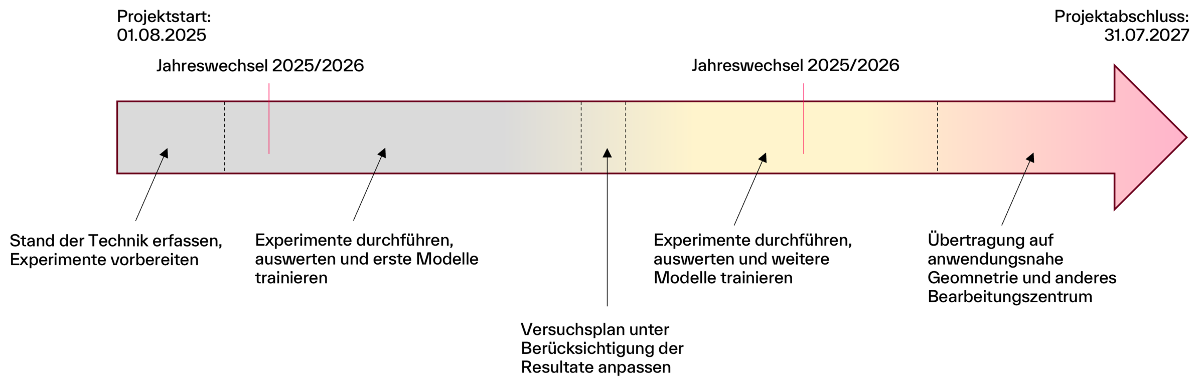 Projektablauf