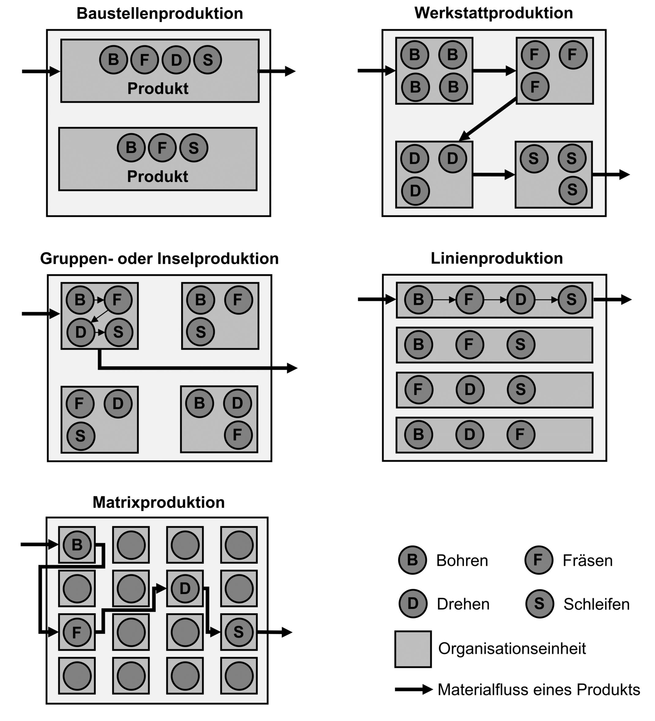 Schematische Darstellung der Produktionsprinzipien