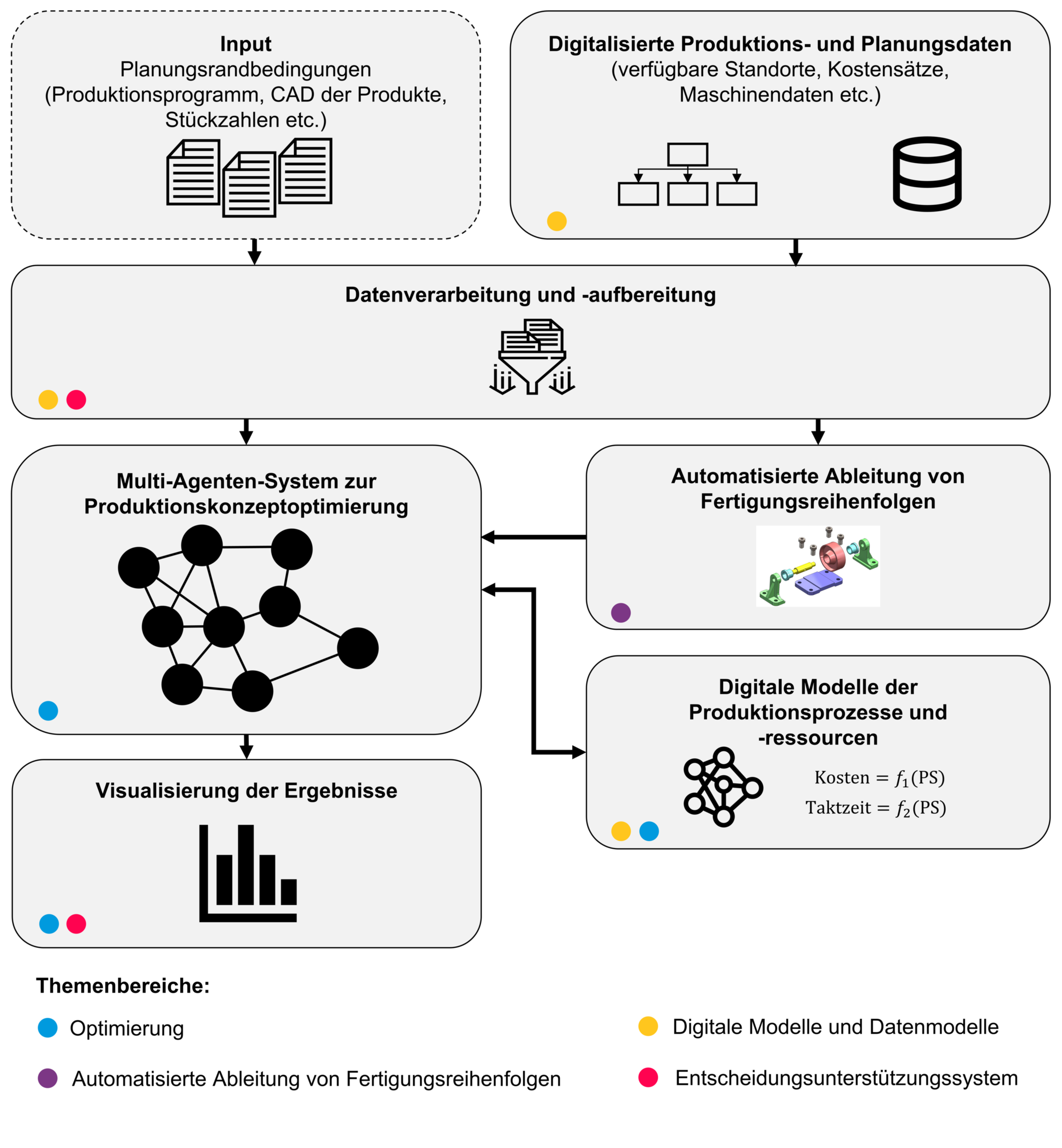 Übersicht der Elemente des Entscheidungsunterstützungssystems