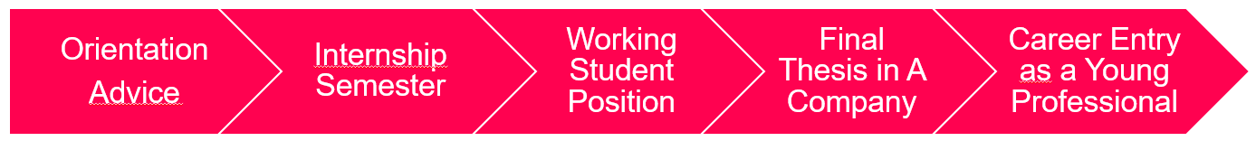 Services offered by the Career Service Services offered by the Career Service
