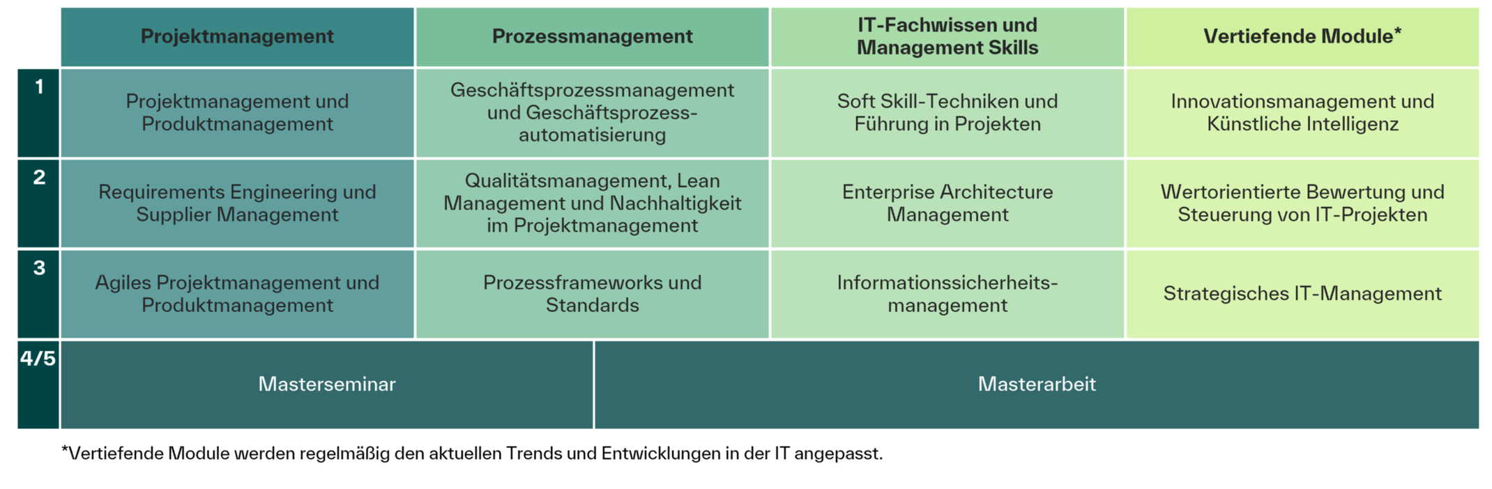 Studieninhalte - Weiterbildung - Master IT-Projekt- und Prozessmanagement - berufsbegleitend - THA