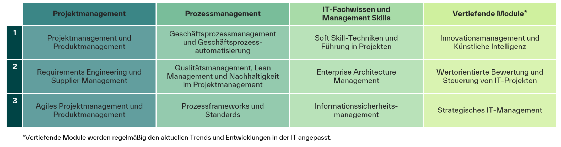 Lehrinhalte Zertifikatsstudium IT-Projektmanagement und Prozessmanagement