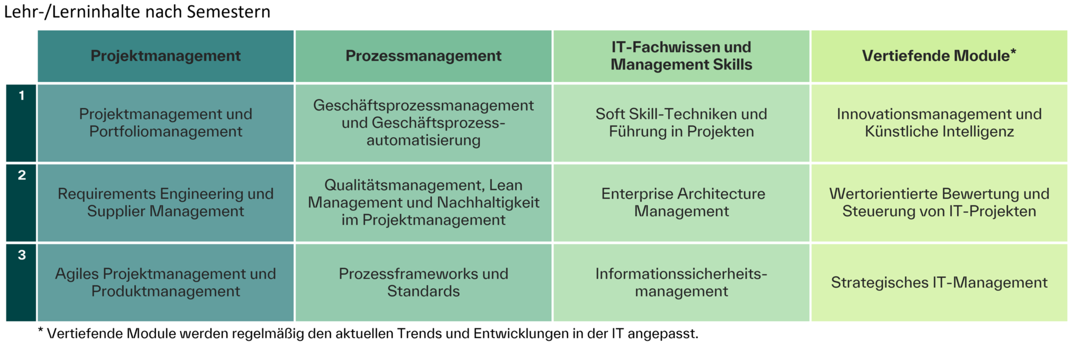 Lehrinhalte Zertifikatsstudium IT-Projektmanagement und Prozessmanagement