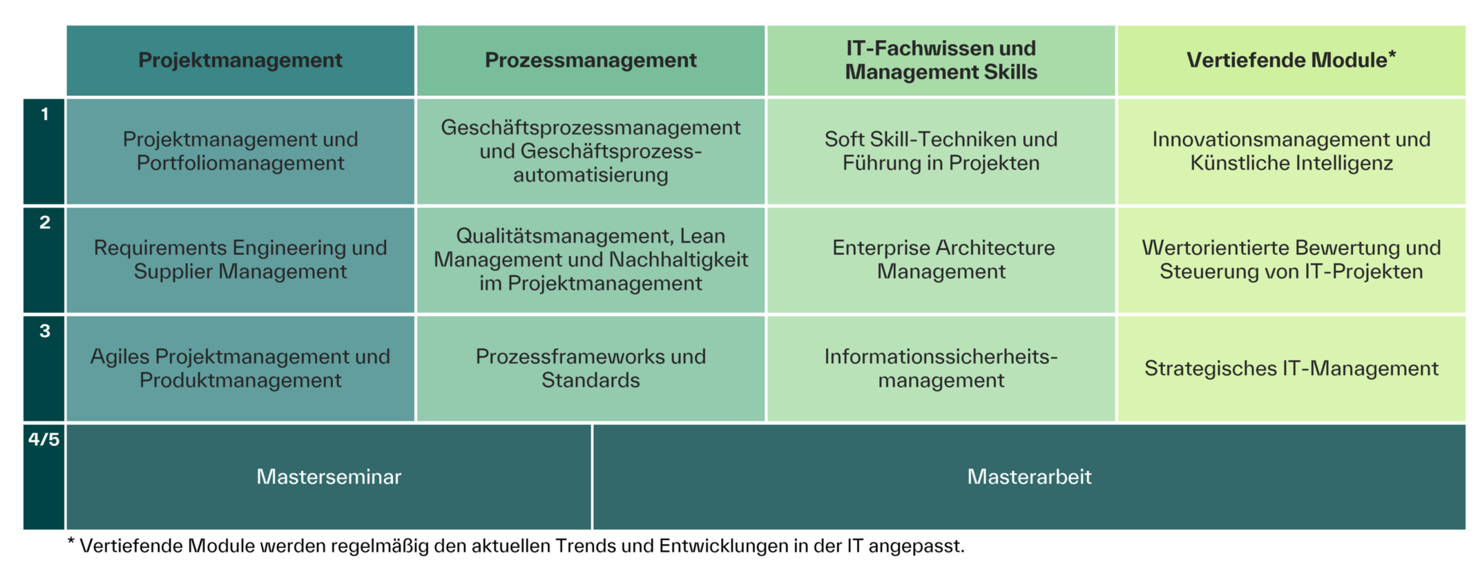 Studieninhalte - Weiterbildung - Master IT-Projekt- und Prozessmanagement - berufsbegleitend - THA