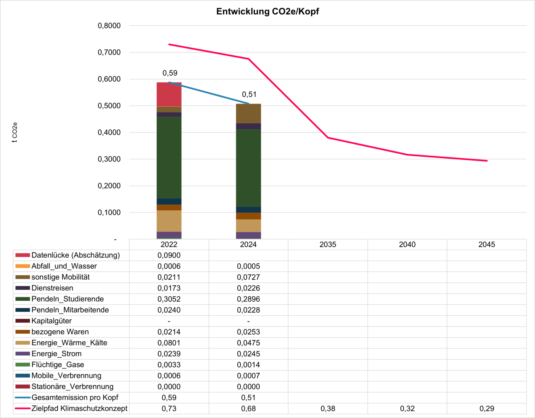 Entwicklung CO2e-Emissionen pro Kopf 2022-2024
