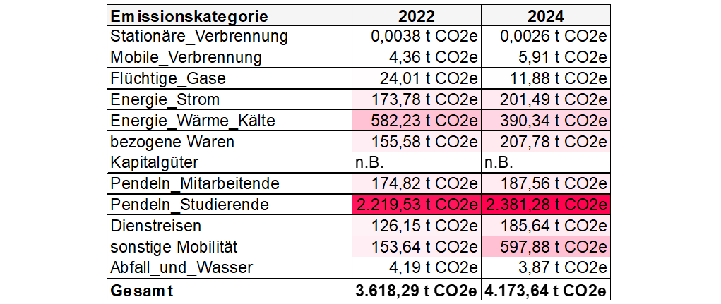 Entwicklung der absoluten CO2e-Emissionen