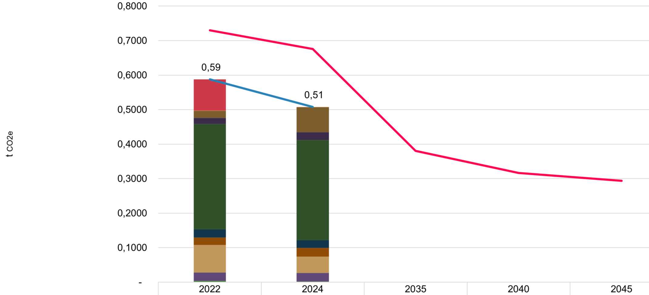 Entwicklung CO2e-Emissionen pro Kopf 2022-2024
