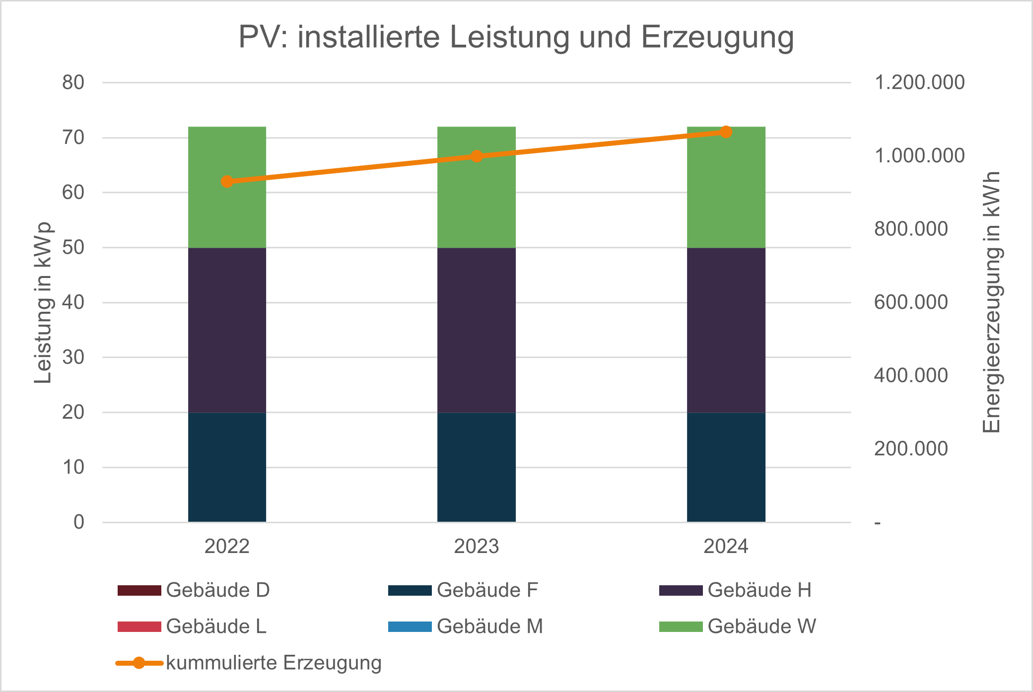 Installierte Spitzenleistung PV und kummulierte Energieerzeugung