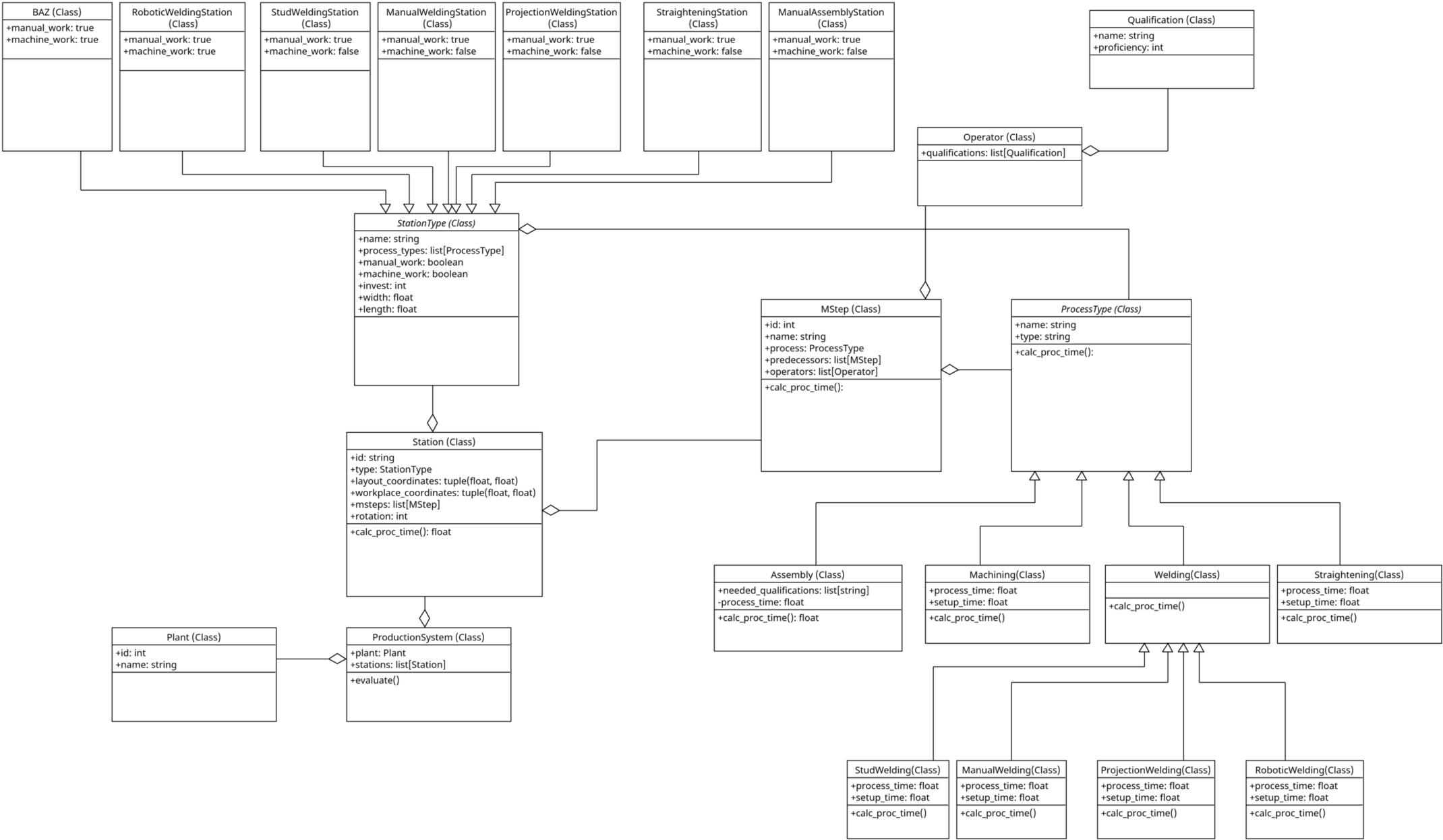 UML-Diagramm des EUSAP-Datenmodells.
