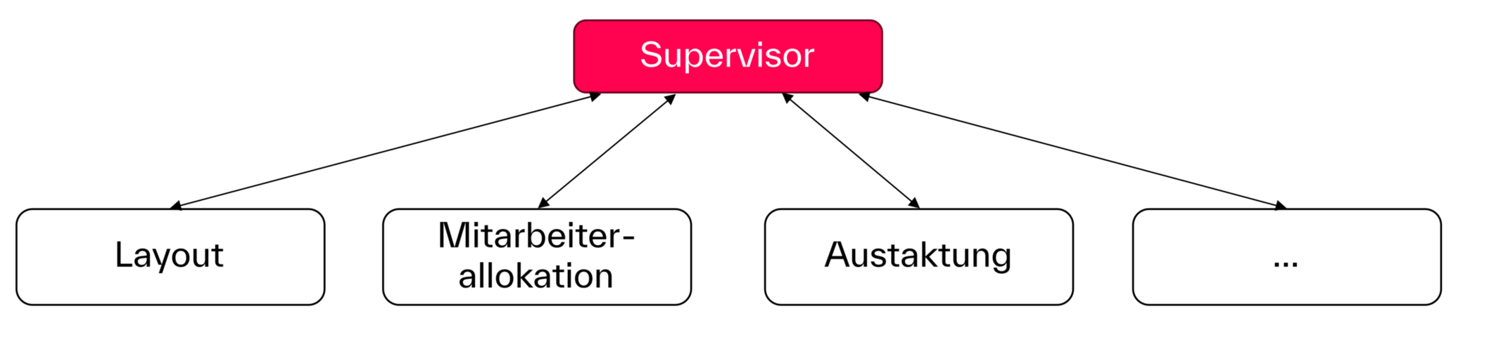 Struktur des Multiagentensystems