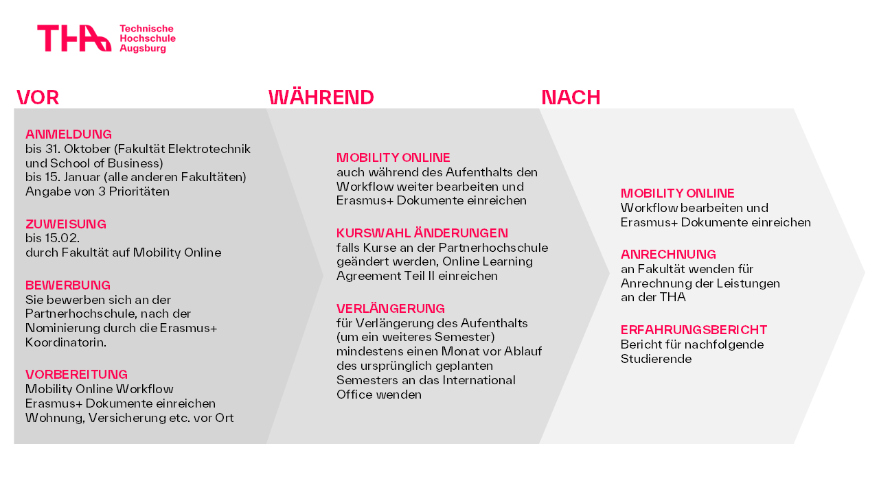 Grafik Ablauf Übersicht