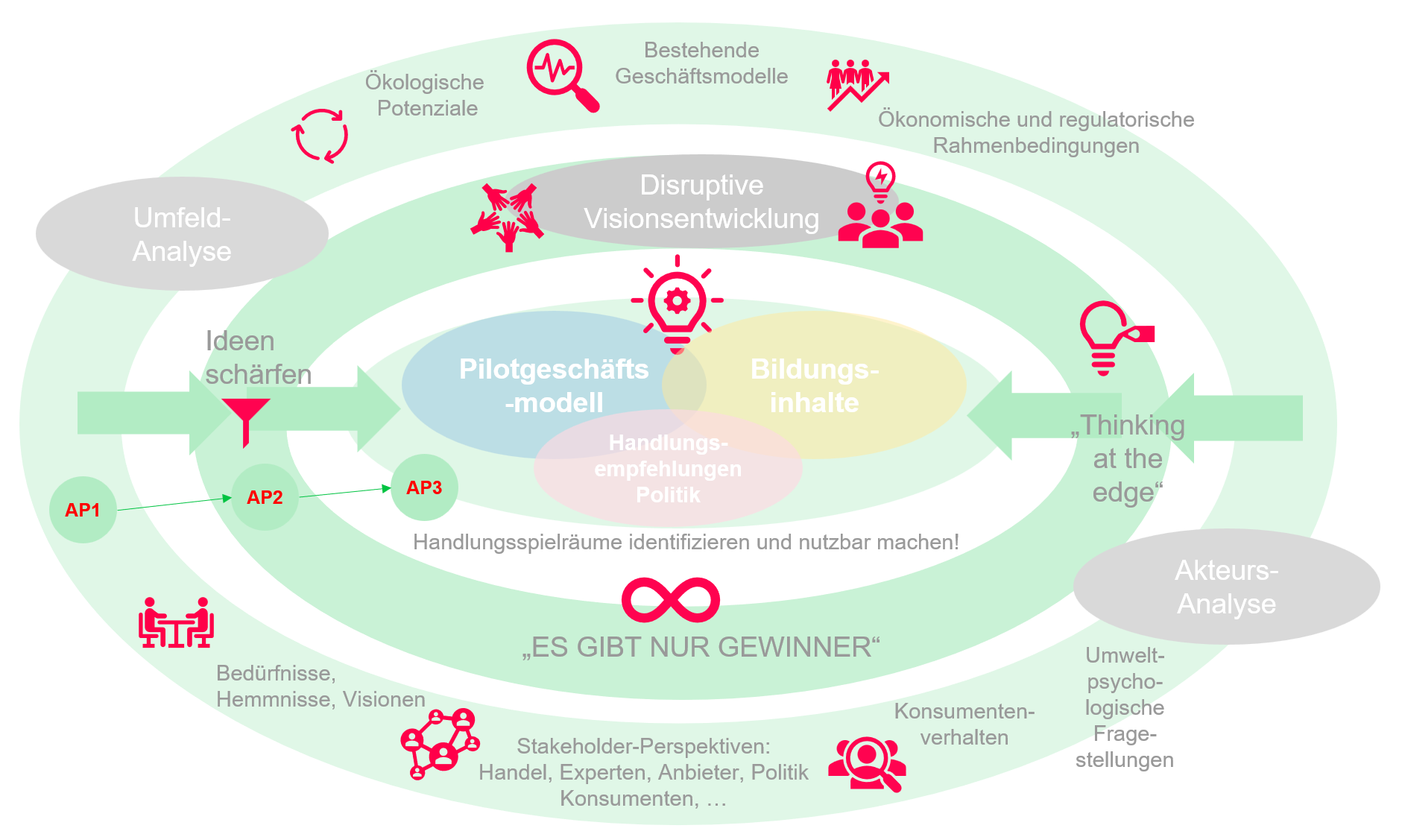 MAXIM Projektvorgehen