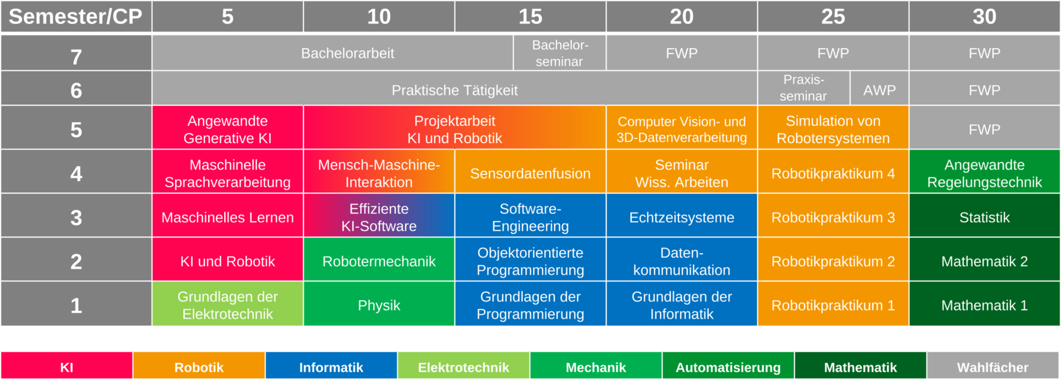 Studienverlaufsplan des Bachelorstudiengangs Künstliche Intelligenz und Robotik
